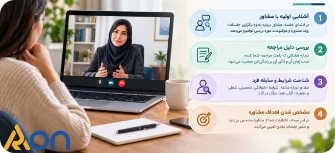 در جلسه اول مشاوره آنلاین چه اتفاقی می‌افتد؟