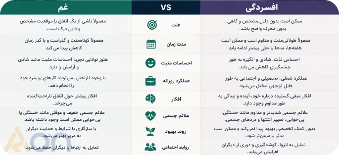 تفاوت غم و افسردگی