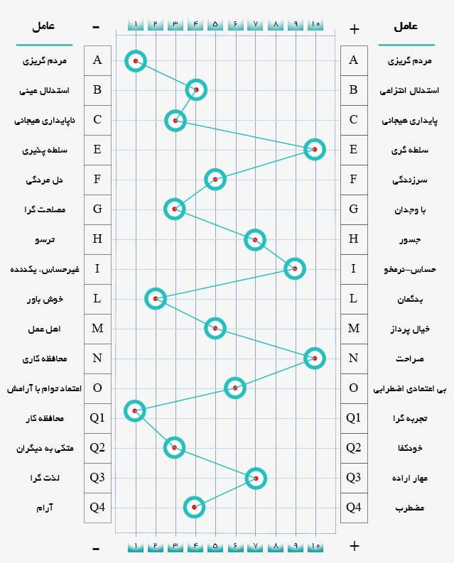 نمونه پاسخ تست 16 عاملی شخصیت کتل + آزمون